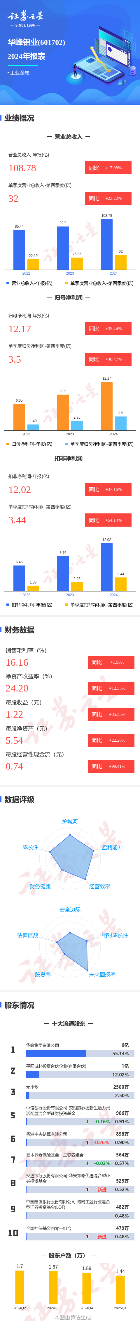 图解华峰铝业年报: 第四季度单季净利润同比增48.48%