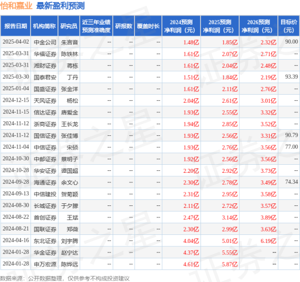怡和嘉业(301367)2024年年报简析: 净利润减47.74%, 三费占比上升明显