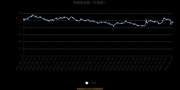 最安全靠谱的配资公司 泰康新回报灵活配置混合A：2025年第一季度利润752.19万元 净值增长率7.19%