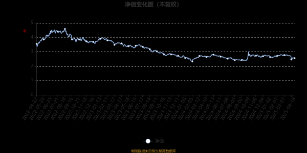 财盛证券 鹏华消费领先混合：2025年第一季度利润118.78万元 净值增长率0.48%