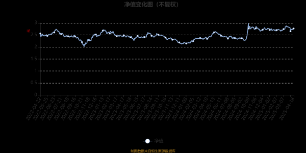 杠杆配资炒股 鹏华策略优选混合：2025年第一季度利润576.74万元 净值增长率2.4%
