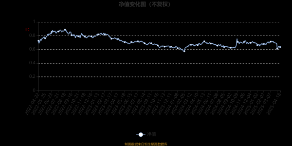 散户配资在线登录 鹏华价值优势混合(LOF)：2025年第一季度利润3953.12万元 净值增长率3.31%