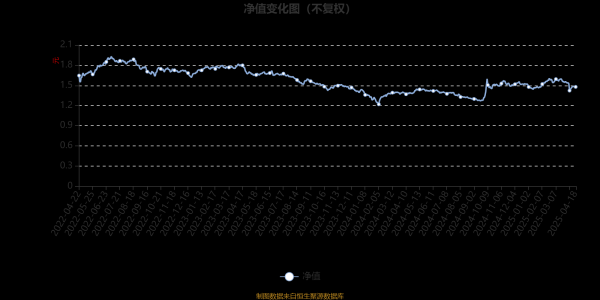 正规实盘配资平台 泰康均衡优选混合A：2025年第一季度利润895.01万元 净值增长率2.2%