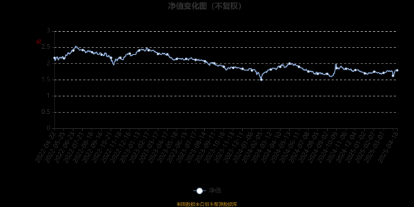 证券杠杆 鹏华中国50混合：2025年第一季度利润2476.99万元 净值增长率2.8%