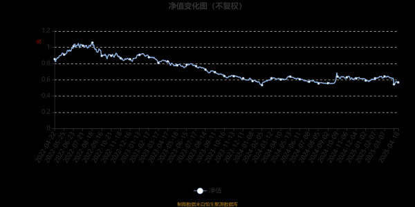配资实盘排名一览表 鹏华沃鑫混合A：2025年第一季度利润1255.21万元 净值增长率1.38%