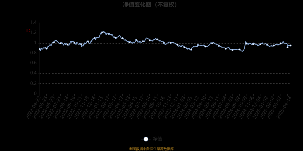 可靠股票配资网 泰康蓝筹优势股票：2025年第一季度利润172.73万元 净值增长率0.64%