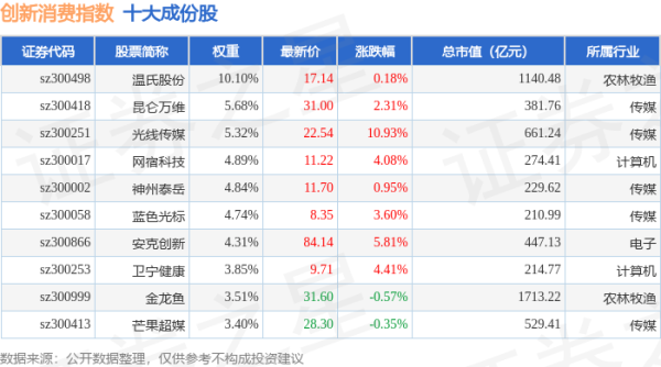 配资网站配资： 4月21日创新消费（970041）指数涨2.97%，成份股万辰集团（300972）领涨