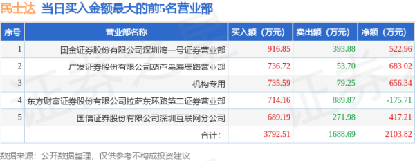 配资论坛官网登录入口 4月21日民士达(833394)龙虎榜数据: 机构净卖出595.48万元