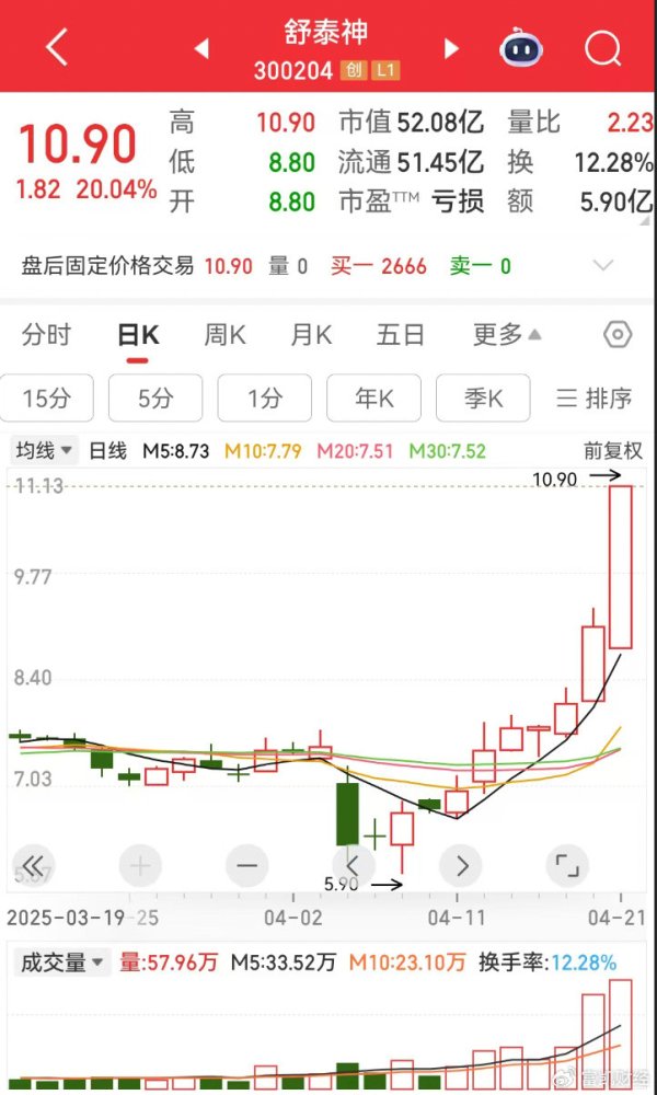 证券配资系统 舒泰神佳期已至?