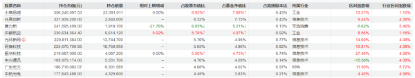 开户配资网站 大调仓! 刘格菘旗下基金一季报公布, 赛力斯、亿纬锂能、北方华创遭减持明显, 但仍聚焦电新领域