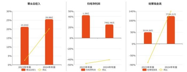 线上股票配资炒股网 威海广泰(002111.SZ)2024年净利润为7462.46万元、较去年同期下降40.62%