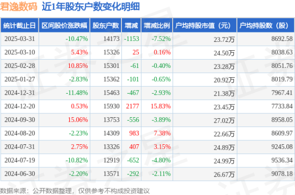 2024年正在受骗的平台 君逸数码(301172)3月31日股东户数1.42万户，较上期减少7.52%