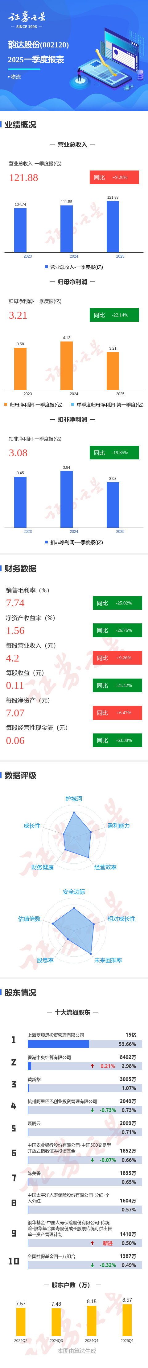 网上配资炒股平台 图解韵达股份一季报：第一季度单季净利润同比减22.15%