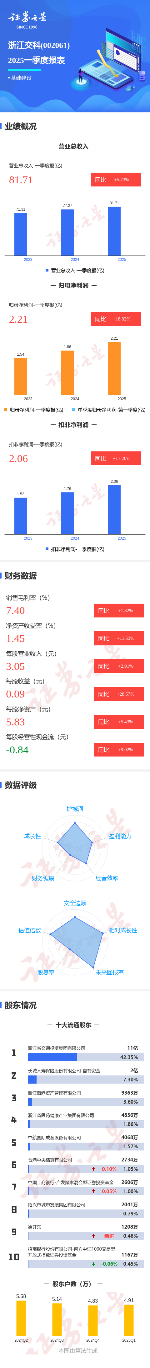 炒股配资中心 图解浙江交科一季报：第一季度单季净利润同比增18.82%