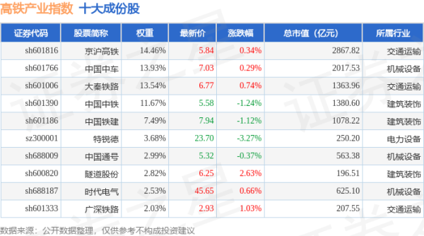 配资网官网最新信息 4月28日高铁产业（399807）指数跌0.36%，成份股佳讯飞鸿（300213）领跌
