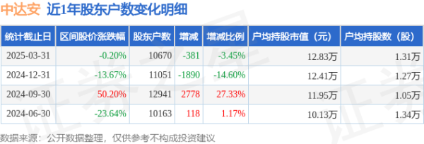 散户配资官方网站 中达安(300635)3月31日股东户数1.07万户，较上期减少3.45%