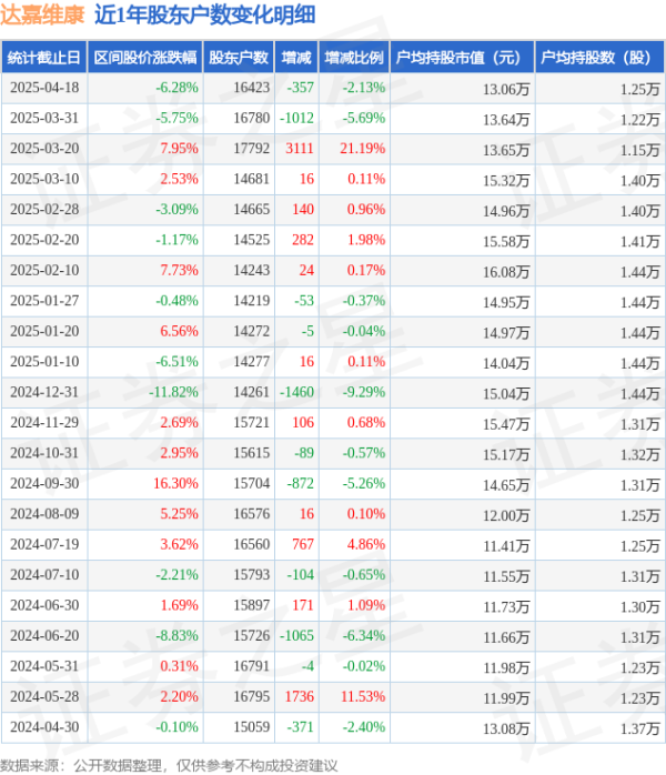 交易配资网 达嘉维康(301126)4月18日股东户数1.64万户，较上期减少2.13%