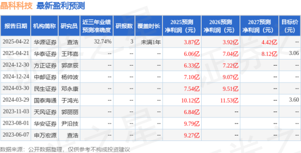 炒股配资查询 天风证券：给予晶科科技增持评级