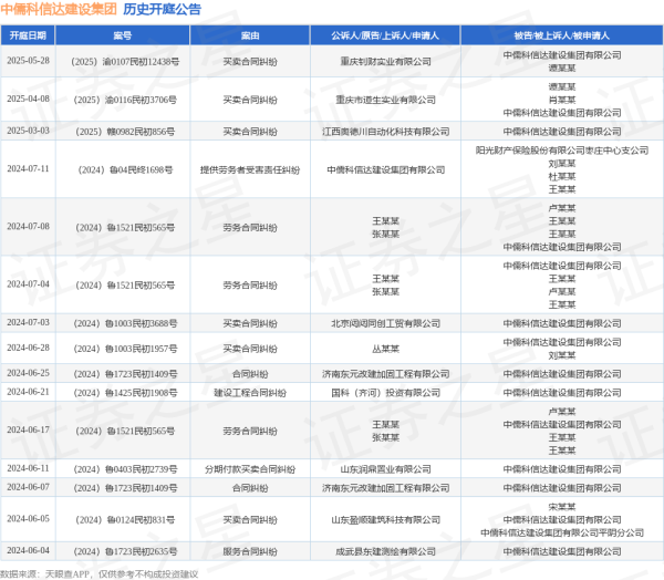 线上配资网 中儒科信达建设集团作为被告/被上诉人的1起涉及买卖合同纠纷的诉讼将于2025年5月28日开庭