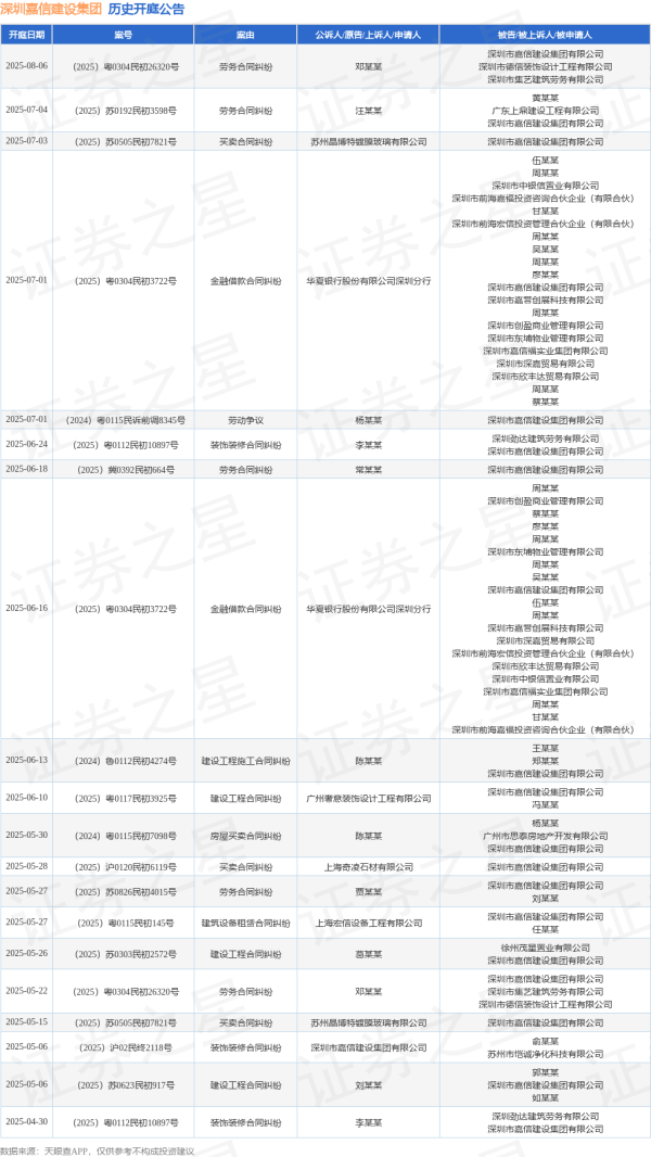 配资炒股优质平台 深圳嘉信建设集团作为被告/被上诉人的1起涉及买卖合同纠纷的诉讼将于2025年5月28日开庭