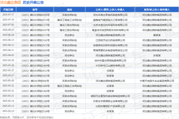 炒股配资交流 河北鑫达集团作为被告/被上诉人的1起涉及买卖合同纠纷的诉讼将于2025年6月11日开庭