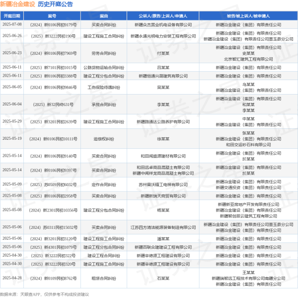 配资专业炒股投资 新疆冶金建设作为被告/被上诉人的1起涉及建设工程分包合同纠纷的诉讼将于2025年6月11日开庭