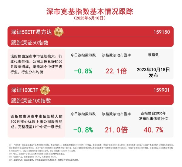 配资靠谱股票配资门户 深市宽基指数回调，关注深证100ETF（159901）、深证50ETF易方达（159150）等产品配置机遇
