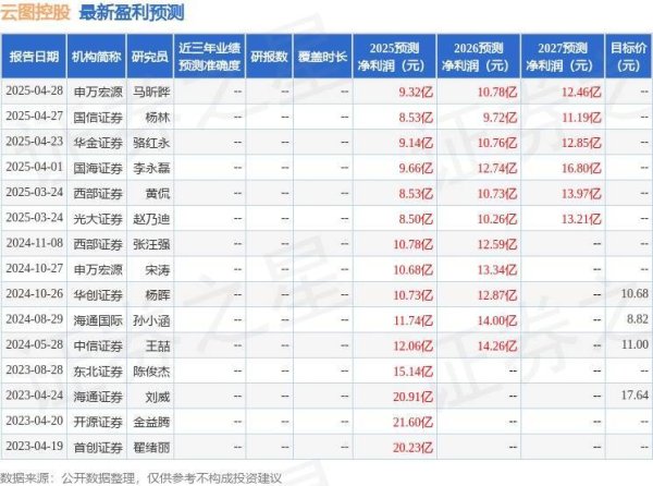 安全炒股配资网 云图控股：5月21日接受机构调研，东方证券、睿郡资产等多家机构参与